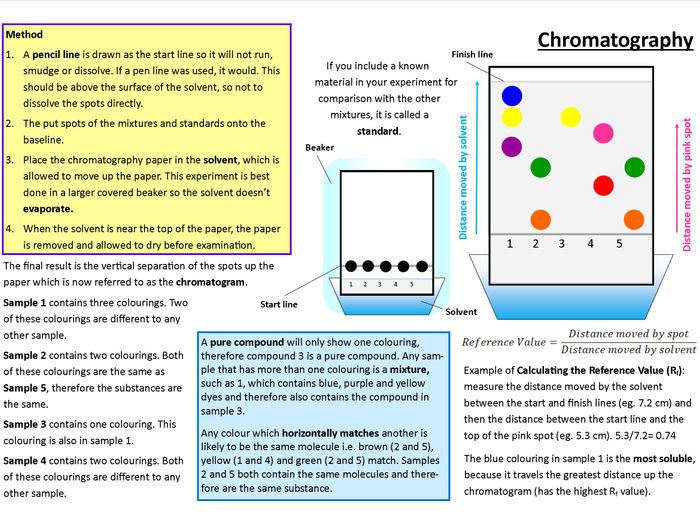 GCSE Chemistry Chromatography Poster | Teaching Resources