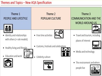 GCSE French questions on all themes (new spec)