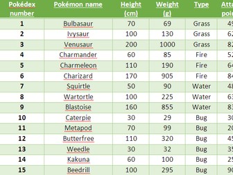 Year 5 Pokémon table interpretation