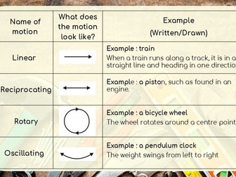 Types of Motions (KS3) DT