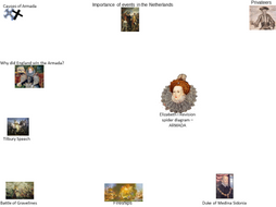 Eduqas/WJEC GCSE History Elizabeth I Spider Diagrams templates for revision