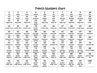 French Numbers Chart 1-100 for Home Learning