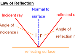 Law of reflection | Teaching Resources