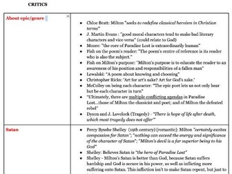 Detailed literary critics for Paradise Lost Books 9 & 10 English Literature A Level