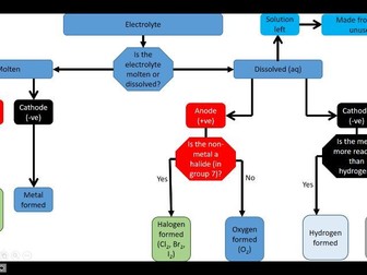 Flow chart for electrolysis of melts/solutions (updated)