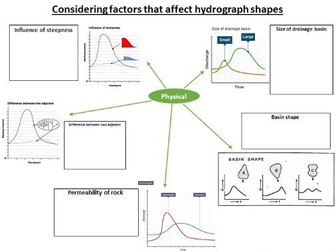 Hydrograph shape factors worksheet