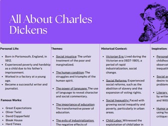 All about Charles Dickens