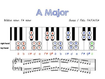 Grade 2 Piano Scales