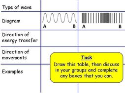 Comparing Waves (Transverse and Longitudinal) Year 7 Lesson PowerPoint
