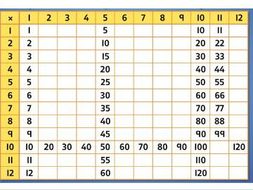 Multiplication starter activity | Teaching Resources