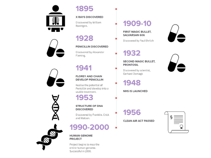 Medicine Through Time Timelines | Teaching Resources