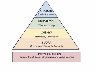 India's Caste System