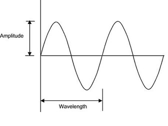 NEW AQA A-Level (Year 1) - Waves and Optics (Full Section)