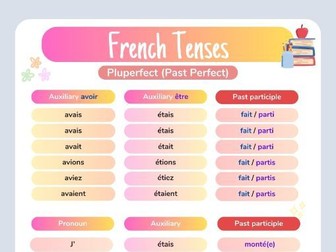 Visual aid Pluperfect tense French