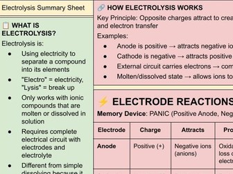 C4 AQA Trilogy Electrolysis of Molten Compounds Summary Sheet