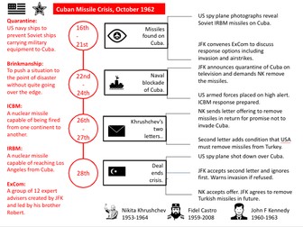 Cuban Missile Crisis Infographic / Knowledge Organiser