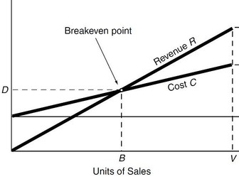 Breakeven questions UNIT 5 Finance