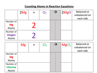 Introduction to balanced equations Low Ability