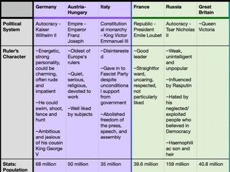 History (I)GCSE: Origins of WWI, 6 Great Powers' Chart