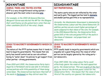 A-Level Politics Revision First Past the Post Advantages and Disadvantages