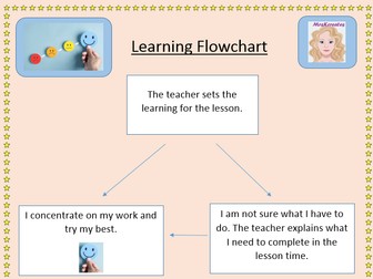 Editable Learning Behaviour Flowchart