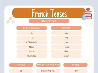 Visual aid Imperfect tense French