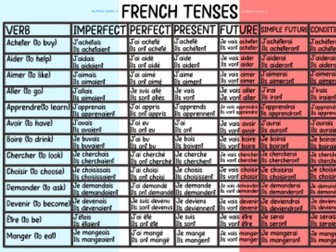 A French tense table for students and teachers, great for revision or posters for wall :)