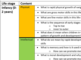 Human Lifespan Development Notes checklist for LAA