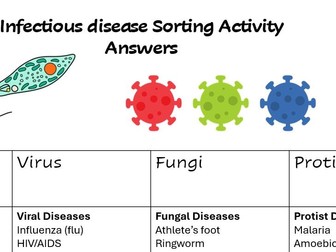 Infection sorting activity
