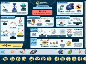 Physics Map — Free A3 Physics Poster | Physics Atlas