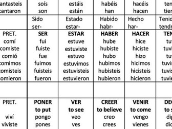 Spanish complete verb table
