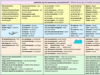 3.1 AQA NEW GCSE SPANISH TRAVEL AND TOURISM SENTENCE BUILDERS