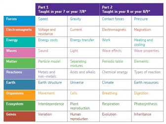 Key Stage 3 Science Revision SoW
