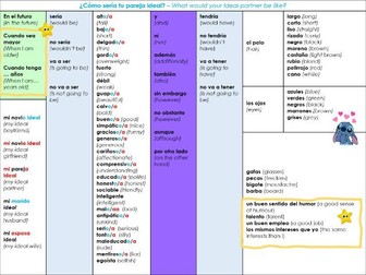 Mi pareja ideal - My ideal partner bundle (KS3/4 Spanish)