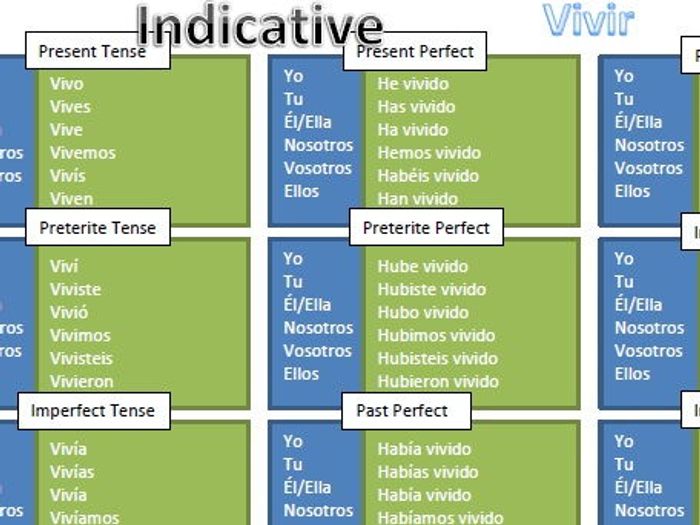 Spanish Verb Tenses Chart