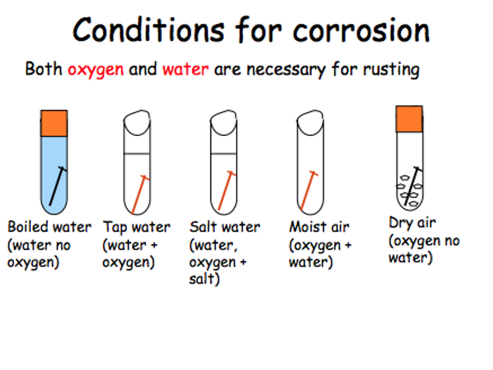 Corrosion | Teaching Resources