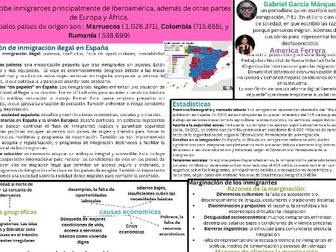 A level Spanish Los inmigrantes Speaking revision resource