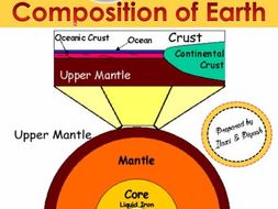 Composition of Earth - Crust, Mantle and Core - Unit Plan with ...