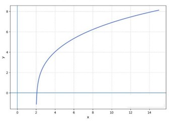 Logarithm Functions Graphing – Sketching, Domain, Asymptotes & End behaviour