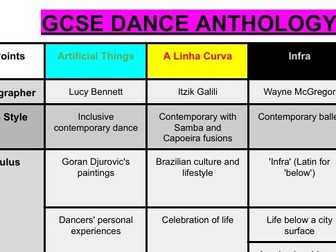 GCSE Dance Anthology Revision Matrices