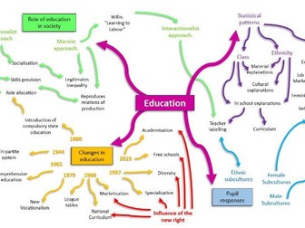 AQA Education mindmap revision