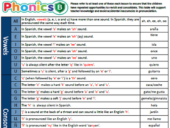 Spanish phonics teacher card - Key Stage 2 MFL to support children/teacher subject knowledge