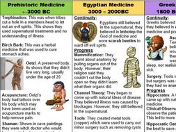 History of medicine: Time Period Recap/Help Sheet