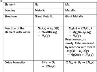 AQA A Level Chemistry Period 3 reactions