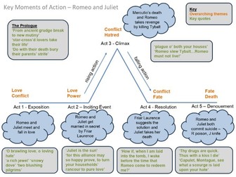 KS4 Key Moments of Action - Romeo and Juliet