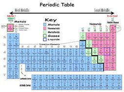 printable periodic table simple student use both filled in and