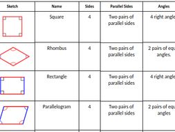 Classifying Quadrilaterals | Teaching Resources