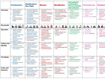 AQA A level Sociology Perspectives Overview Poster