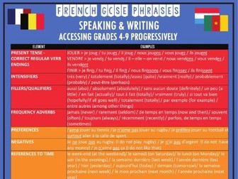 French GCSE Speaking and Writing Higher Grades 4-9 Phrases Handout