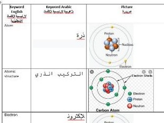 AQA GCSE Particle Atomic structure Keyword Arabic